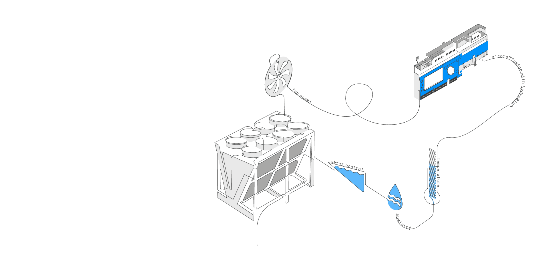 Isometric line drawing of a lab rig: a fan atop a rack of circular vessels connected by tubing to a blue circuit module, with temperature, humidity, and water control labels.